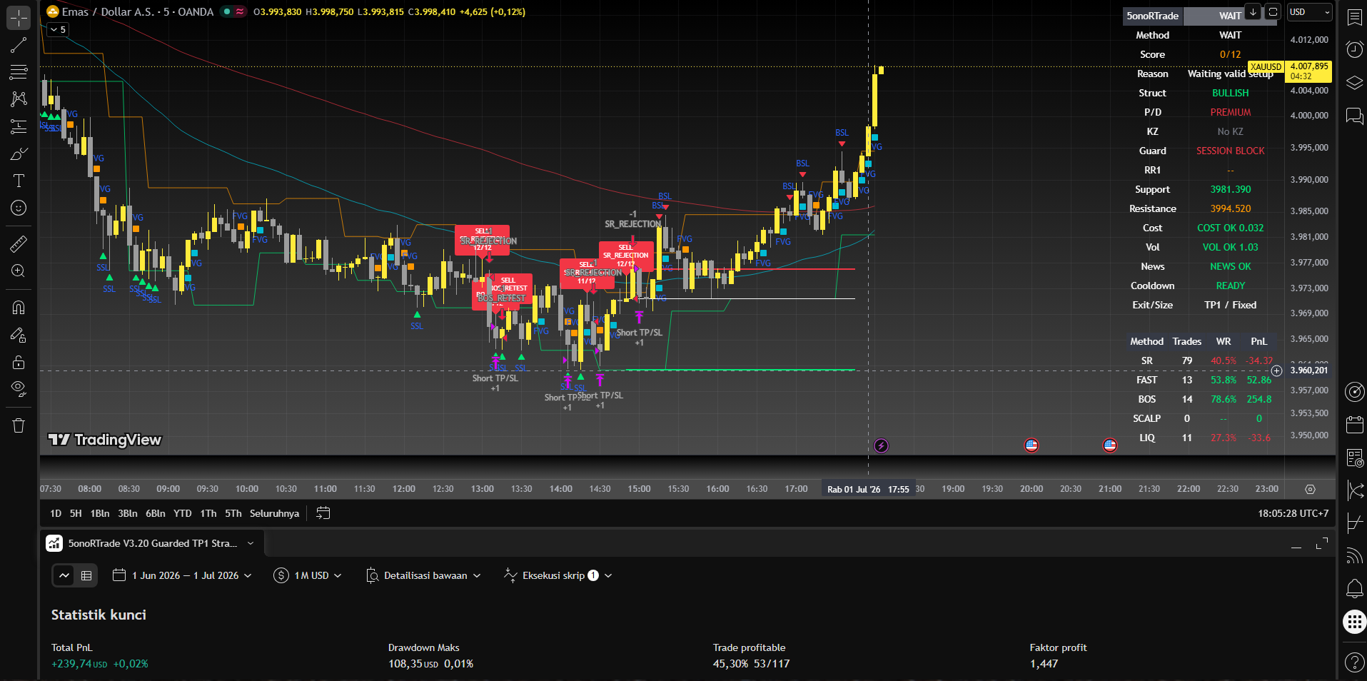 Preview TradingView 5oNoRTrade V3.21 Guarded TP1 Strategy di XAUUSD M5 dengan panel metode, score, support resistance, guard, dan statistik Strategy Tester
